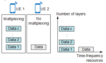 5G-NR SU-MIMO