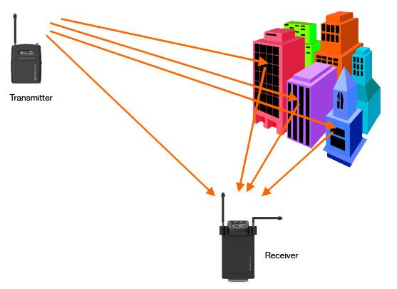 Solution of multipath fading