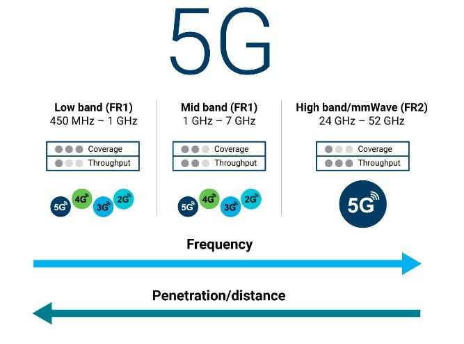 5G for Coverage, Capacity and High Throughput