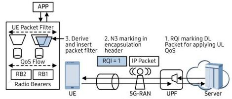 What is Reflective QoS in 5G