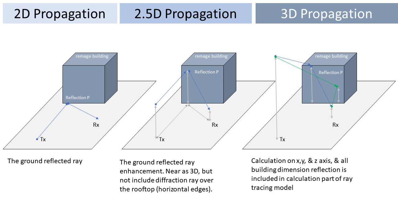 2D, 2.5D, 3D (Map & Propagation Model) - Design and Planning