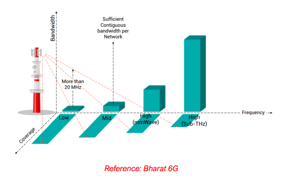 6G Technology: The Next Frontier in Wireless Communication