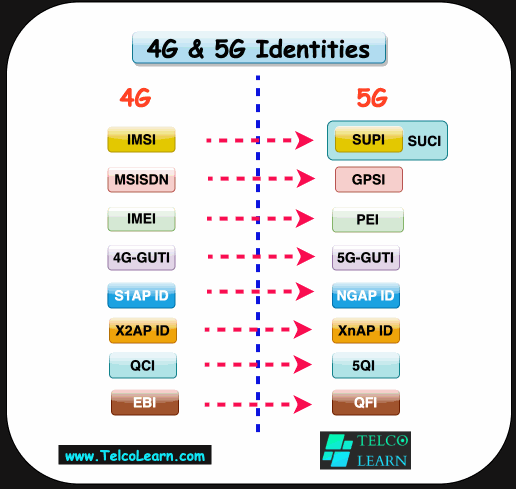 4G vs 5G Identities