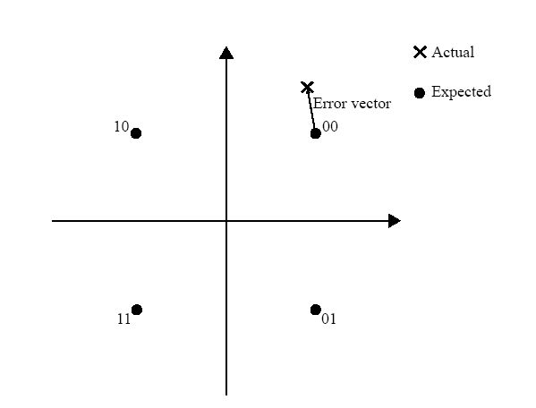 Overcoming Radio Impairments (PHY layer)