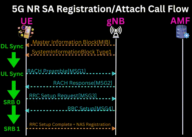 Process of 5G NR SA Registration [PART-1]