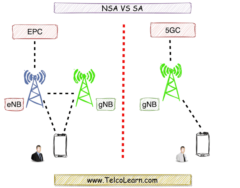 NSA vs SA